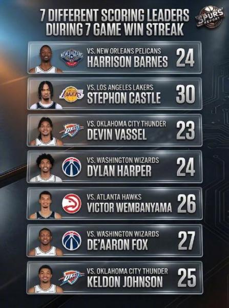 时隔7年锁定季后赛！马刺险胜太阳4连胜 文班34+12准绝杀