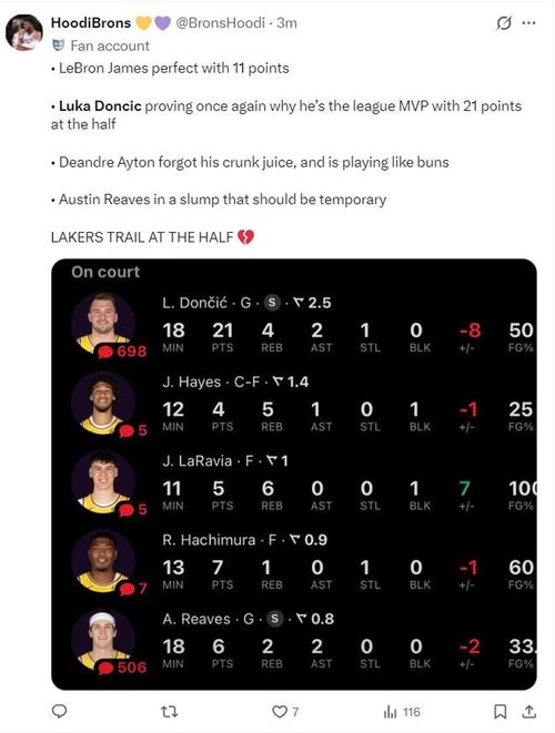 全美热搜第一！东契奇60分创13纪录太疯狂 背靠背100分极具统治力