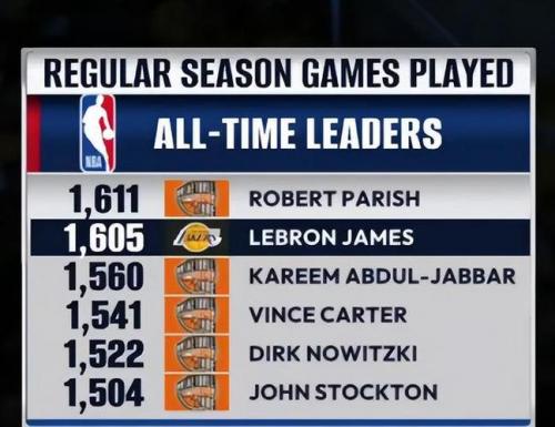 背靠背三双又刷6纪录！41岁詹皇19+15+10盖世里程碑 复出5战全胜