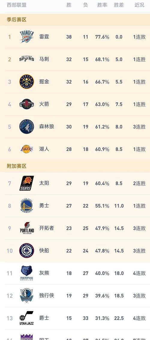 NBA官方战力榜：雷霆马刺稳居前二绿军升第三 湖人第六火箭第十